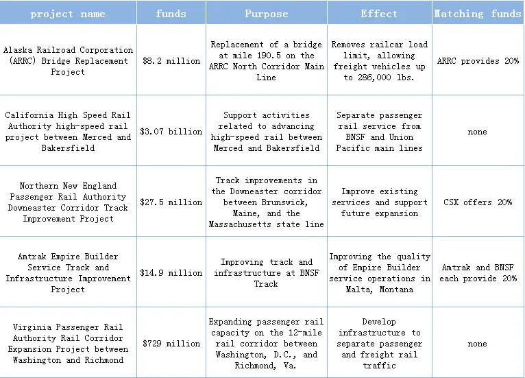 Freight rail benefit projects