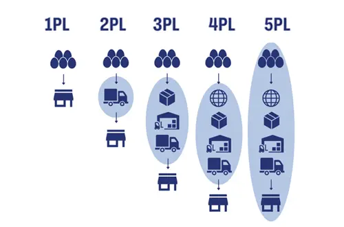 Different Logistics Providers