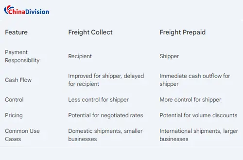 Differences Between Freight Collect and Freight Prepaid