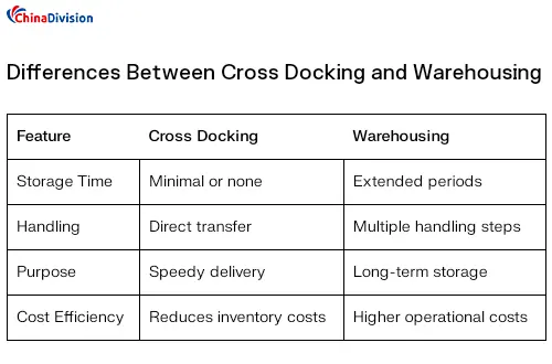 Cross Docking VS Warehousing