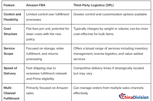 FBA VS 3PL