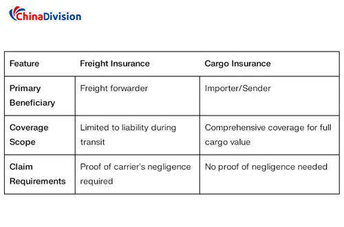 Freight Insurance vs Cargo Insurance