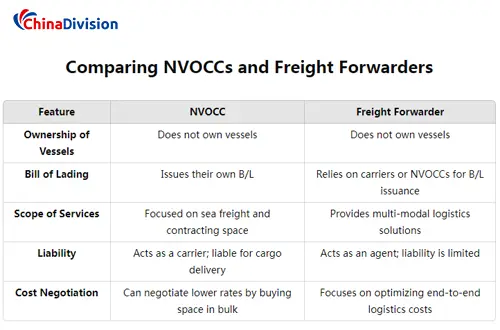 NVOCCs vs Freight Forwarders