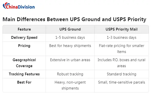 Ups Ground vs Usps Priority