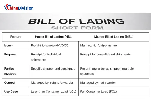 Master Bill of Lading vs House Bill of Lading