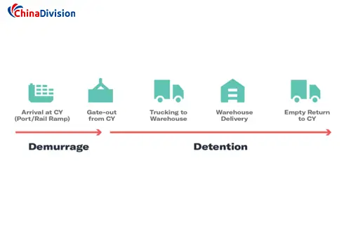 detention and demurrage fees