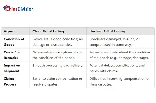 Clean Bill of Lading vs dirty bill of lading