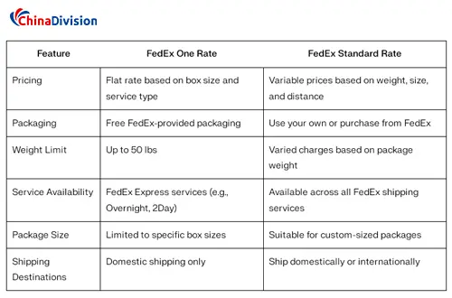 FedEx One Rate vs FedEx Standard Rate