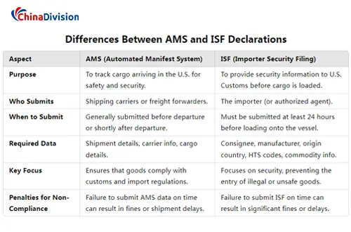 Differences Between AMS and ISF