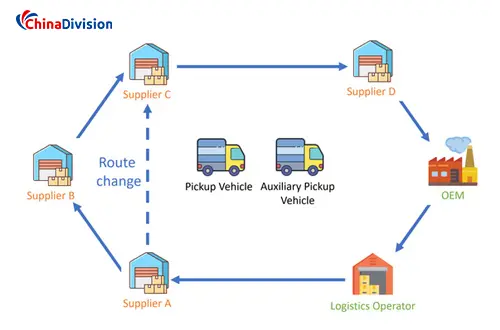 milk run in logistics and warehousing