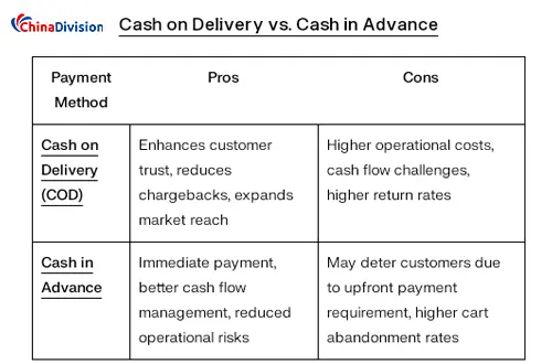 COD vs Cash in Advance