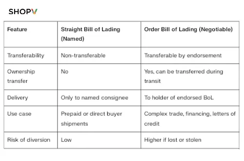 Straight bill of lading VS Order Bill of Lading