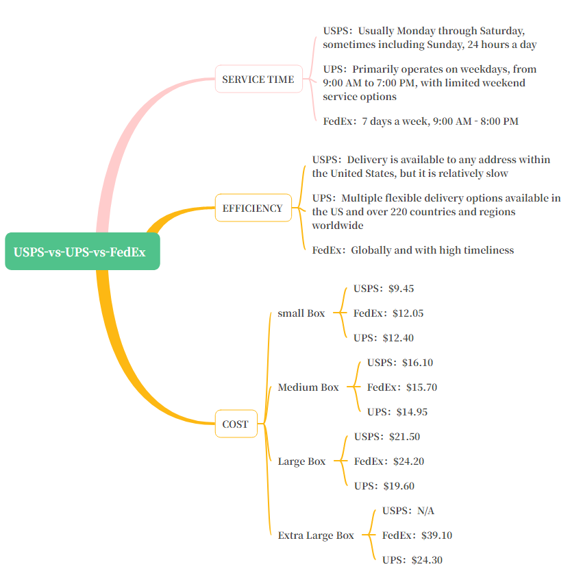 USPS vs UPS vs FedEx