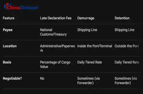 Difference Between Late Declaration Fee & Demurrage & Detention
