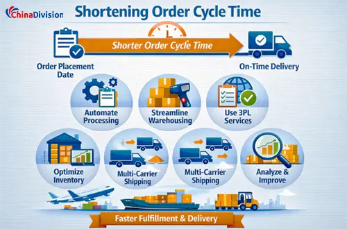 Shorten Order Cycle Time