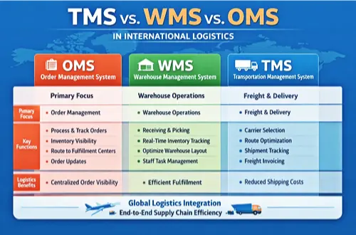 TMS, WMS, and OMS
