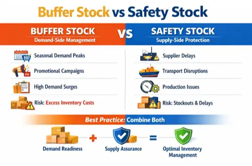 Buffer Stock Vs Safety Stock