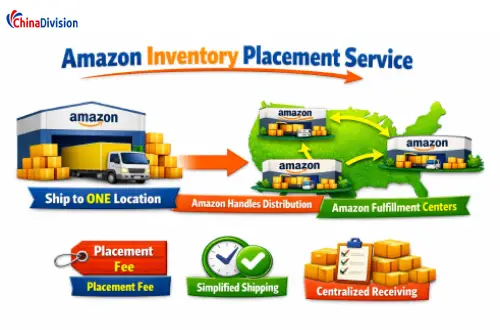 Amazon Inventory Placement Service